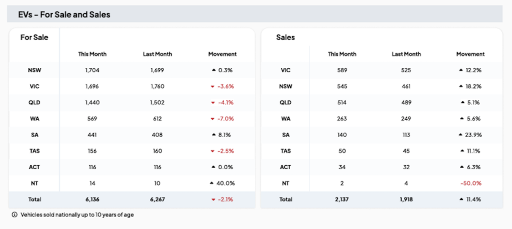 2025 February Used EV sales figures.